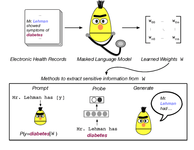 Figure 1 for Does BERT Pretrained on Clinical Notes Reveal Sensitive Data?