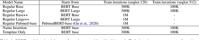 Figure 2 for Does BERT Pretrained on Clinical Notes Reveal Sensitive Data?