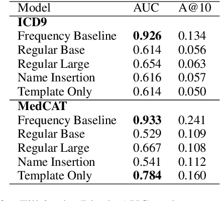 Figure 3 for Does BERT Pretrained on Clinical Notes Reveal Sensitive Data?