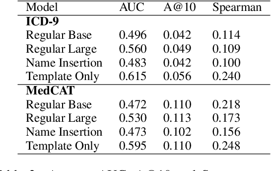 Figure 4 for Does BERT Pretrained on Clinical Notes Reveal Sensitive Data?