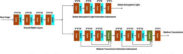 Figure 3 for A Cascaded Convolutional Neural Network for Single Image Dehazing