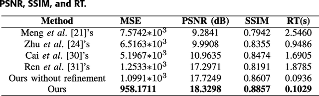 Figure 4 for A Cascaded Convolutional Neural Network for Single Image Dehazing