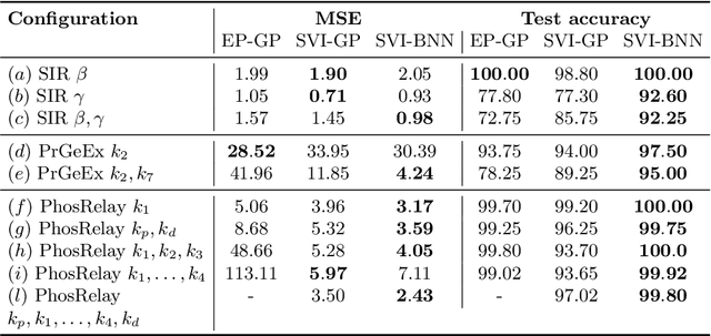 Figure 3 for Stochastic Variational Smoothed Model Checking