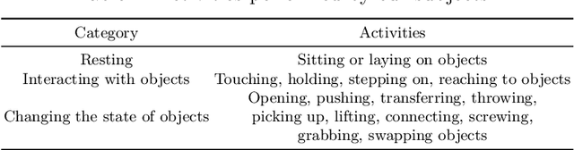 Figure 4 for GIMO: Gaze-Informed Human Motion Prediction in Context