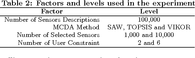 Figure 3 for The Effects of Relative Importance of User Constraints in Cloud of Things Resource Discovery: A Case Study