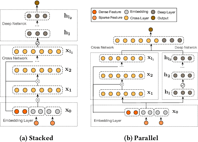 Figure 1 for DCN-M: Improved Deep & Cross Network for Feature Cross Learning in Web-scale Learning to Rank Systems