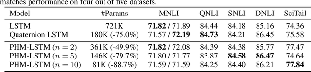 Figure 2 for Beyond Fully-Connected Layers with Quaternions: Parameterization of Hypercomplex Multiplications with $1/n$ Parameters