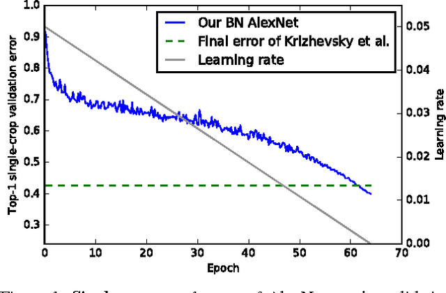 Figure 2 for ImageNet pre-trained models with batch normalization