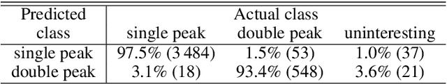 Figure 2 for Active deep learning method for the discovery of objects of interest in large spectroscopic surveys