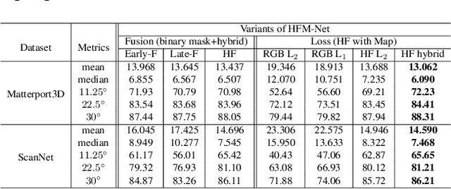 Figure 3 for Deep Surface Normal Estimation with Hierarchical RGB-D Fusion