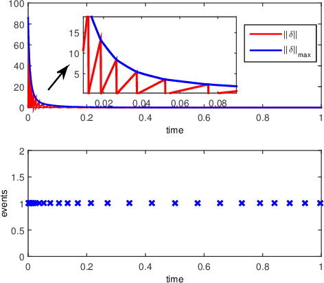 Figure 4 for Cooperative event-based rigid formation control