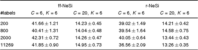 Figure 3 for Neural Simpletrons - Minimalistic Directed Generative Networks for Learning with Few Labels