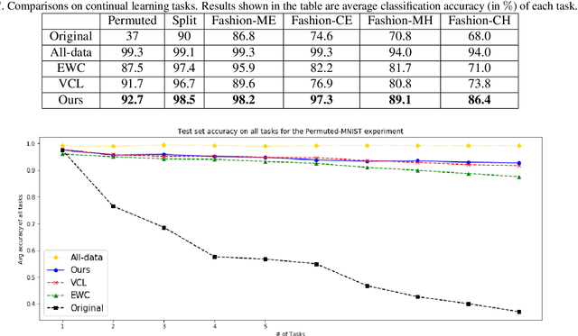 Figure 2 for Overcoming Catastrophic Forgetting by Generative Regularization