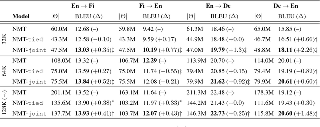 Figure 3 for Beyond Weight Tying: Learning Joint Input-Output Embeddings for Neural Machine Translation