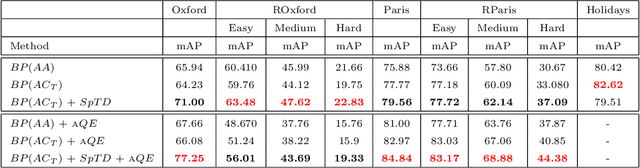 Figure 4 for Co-occurrence of deep convolutional features for image search