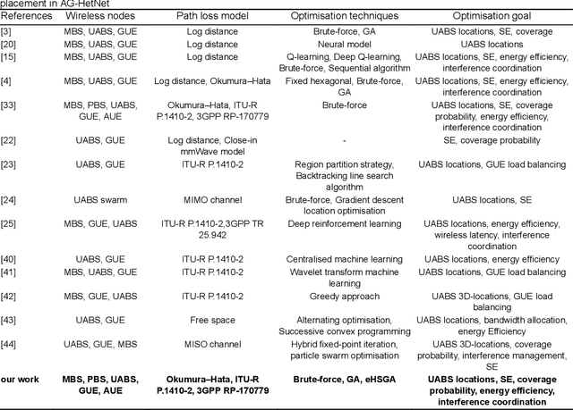 Figure 2 for Heuristic Approach for Jointly Optimizing FeICIC and UAV Locations in Multi-Tier LTE-Advanced Public Safety HetNet