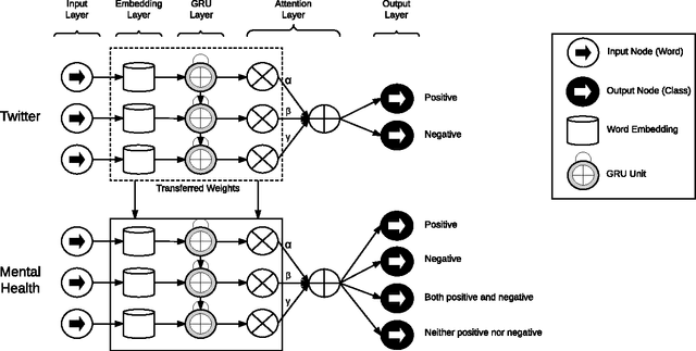 Figure 3 for Hashtag Healthcare: From Tweets to Mental Health Journals Using Deep Transfer Learning