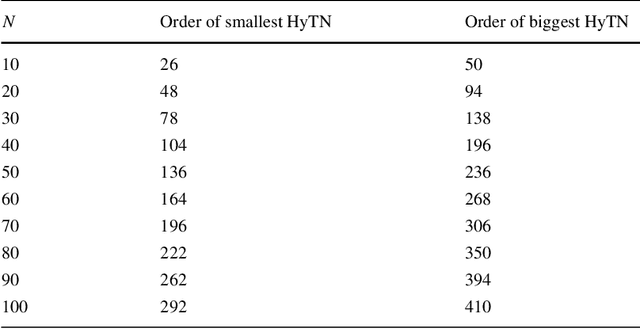 Figure 2 for Hyper Temporal Networks