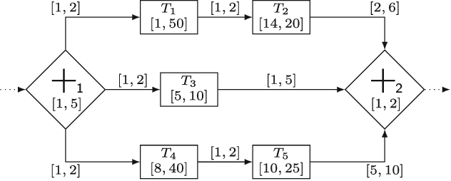 Figure 1 for Hyper Temporal Networks