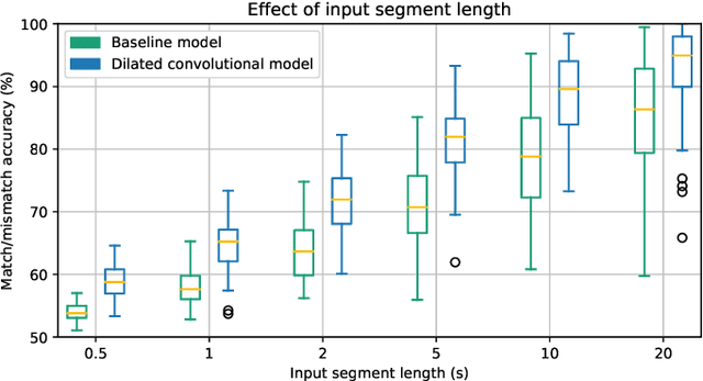 Figure 3 for Predicting speech intelligibility from EEG using a dilated convolutional network