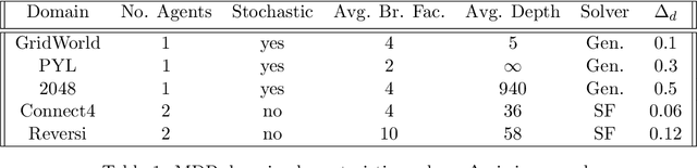 Figure 2 for An Extensible and Modular Design and Implementation of Monte Carlo Tree Search for the JVM
