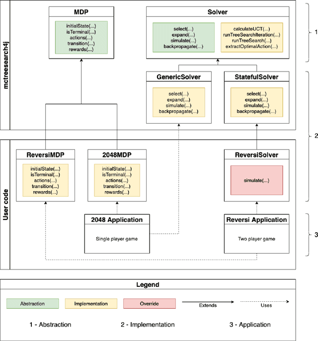 Figure 3 for An Extensible and Modular Design and Implementation of Monte Carlo Tree Search for the JVM