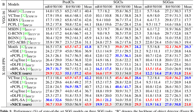 Figure 1 for The Devil is in the Labels: Noisy Label Correction for Robust Scene Graph Generation