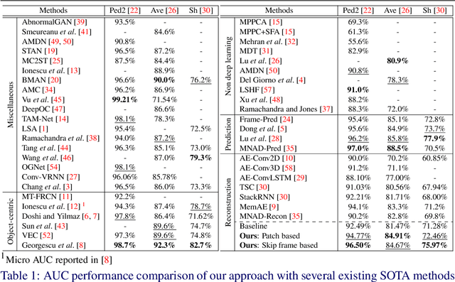 Figure 2 for Learning Not to Reconstruct Anomalies