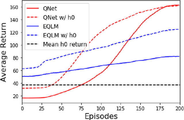 Figure 2 for A Novel Update Mechanism for Q-Networks Based On Extreme Learning Machines