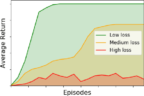 Figure 3 for A Novel Update Mechanism for Q-Networks Based On Extreme Learning Machines