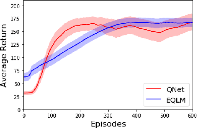 Figure 4 for A Novel Update Mechanism for Q-Networks Based On Extreme Learning Machines