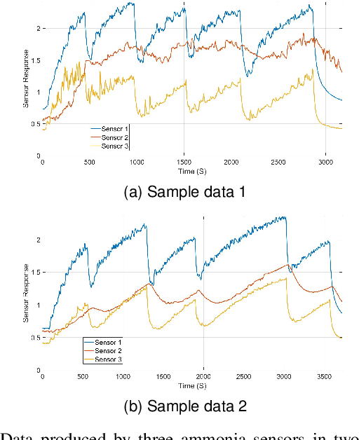 Figure 1 for Detecting Anomaly in Chemical Sensors via L1-Kernels based Principal Component Analysis