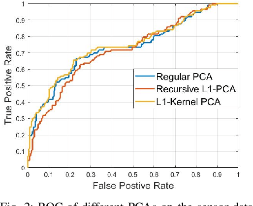 Figure 4 for Detecting Anomaly in Chemical Sensors via L1-Kernels based Principal Component Analysis