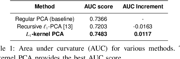 Figure 2 for Detecting Anomaly in Chemical Sensors via L1-Kernels based Principal Component Analysis