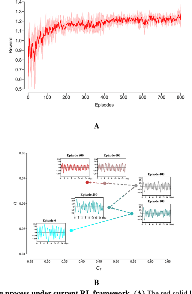 Figure 3 for Learning swimming via deep reinforcement learning