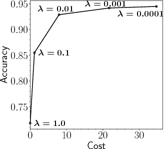 Figure 3 for Classification with Costly Features using Deep Reinforcement Learning