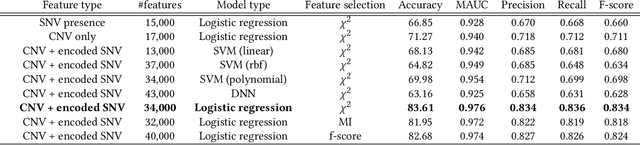 Figure 2 for Scalable privacy-preserving cancer type prediction with homomorphic encryption