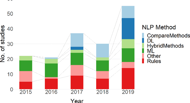 Figure 2 for A Systematic Review of Natural Language Processing Applied to Radiology Reports