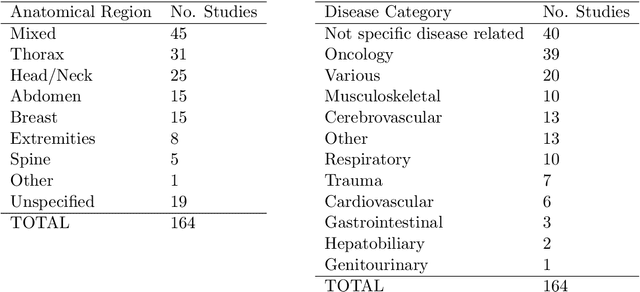 Figure 4 for A Systematic Review of Natural Language Processing Applied to Radiology Reports