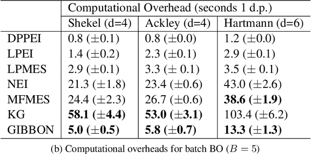 Figure 4 for GIBBON: General-purpose Information-Based Bayesian OptimisatioN