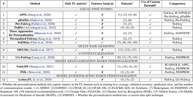Figure 3 for New Metrics to Evaluate the Performance and Fairness of Personalized Federated Learning