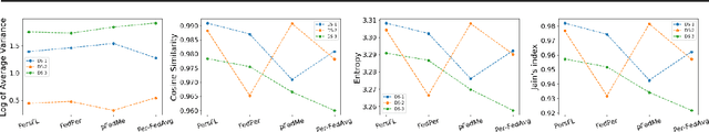 Figure 4 for New Metrics to Evaluate the Performance and Fairness of Personalized Federated Learning