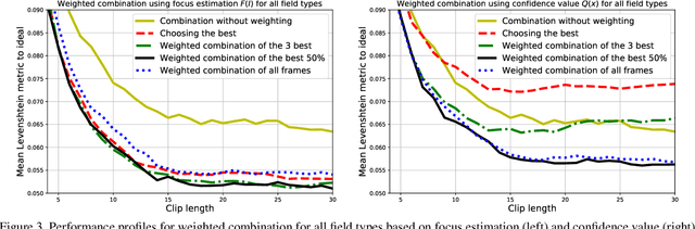Figure 4 for Methods of Weighted Combination for Text Field Recognition in a Video Stream