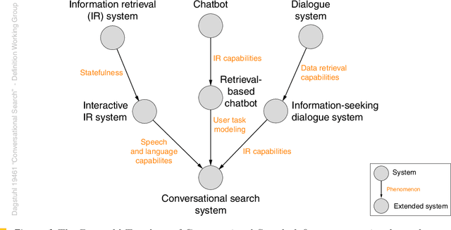 Figure 1 for Conversational Search -- A Report from Dagstuhl Seminar 19461