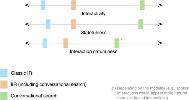 Figure 3 for Conversational Search -- A Report from Dagstuhl Seminar 19461