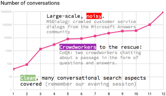Figure 4 for Conversational Search -- A Report from Dagstuhl Seminar 19461
