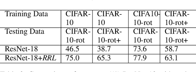 Figure 4 for RRL:Regional Rotation Layer in Convolutional Neural Networks