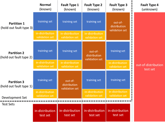 Figure 4 for Generalizing Fault Detection Against Domain Shifts Using Stratification-Aware Cross-Validation