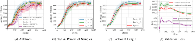 Figure 4 for Backward Imitation and Forward Reinforcement Learning via Bi-directional Model Rollouts