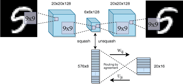 Figure 1 for Training products of expert capsules with mixing by dynamic routing